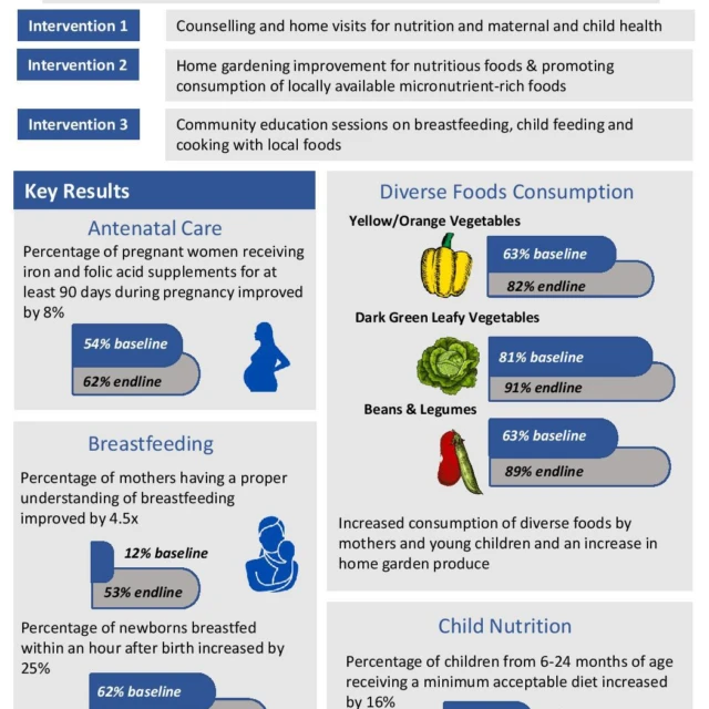 <p>Infographic: Strengthening Health Systems and Improving Nutrition in Vietnam, Key Achievements of Nutrition Knowledge and Practices</p>
