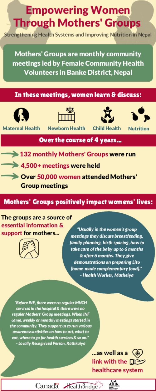 Infographic: Empowering Women through Mothers' Groups in Nepal
