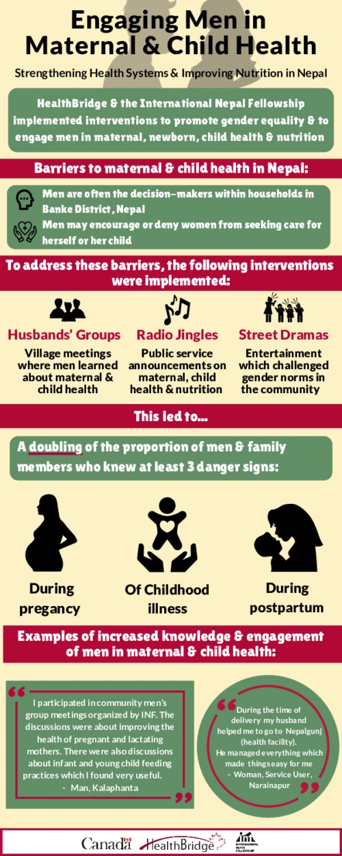 Infographic: Male Engagement in Maternal and Child Health in Nepal