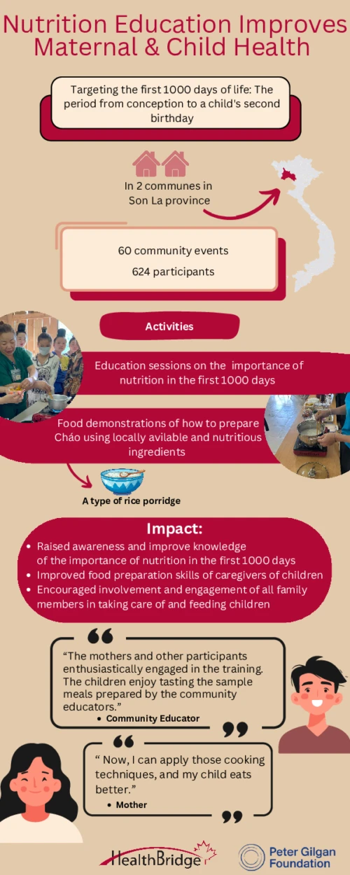 Nutrition Education Improves Maternal Child Health