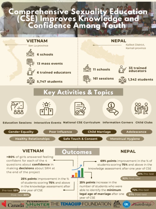 Infographic: Comprehensive Sexuality Education (CSE) Improves Knowledge and Confidence Among Youth